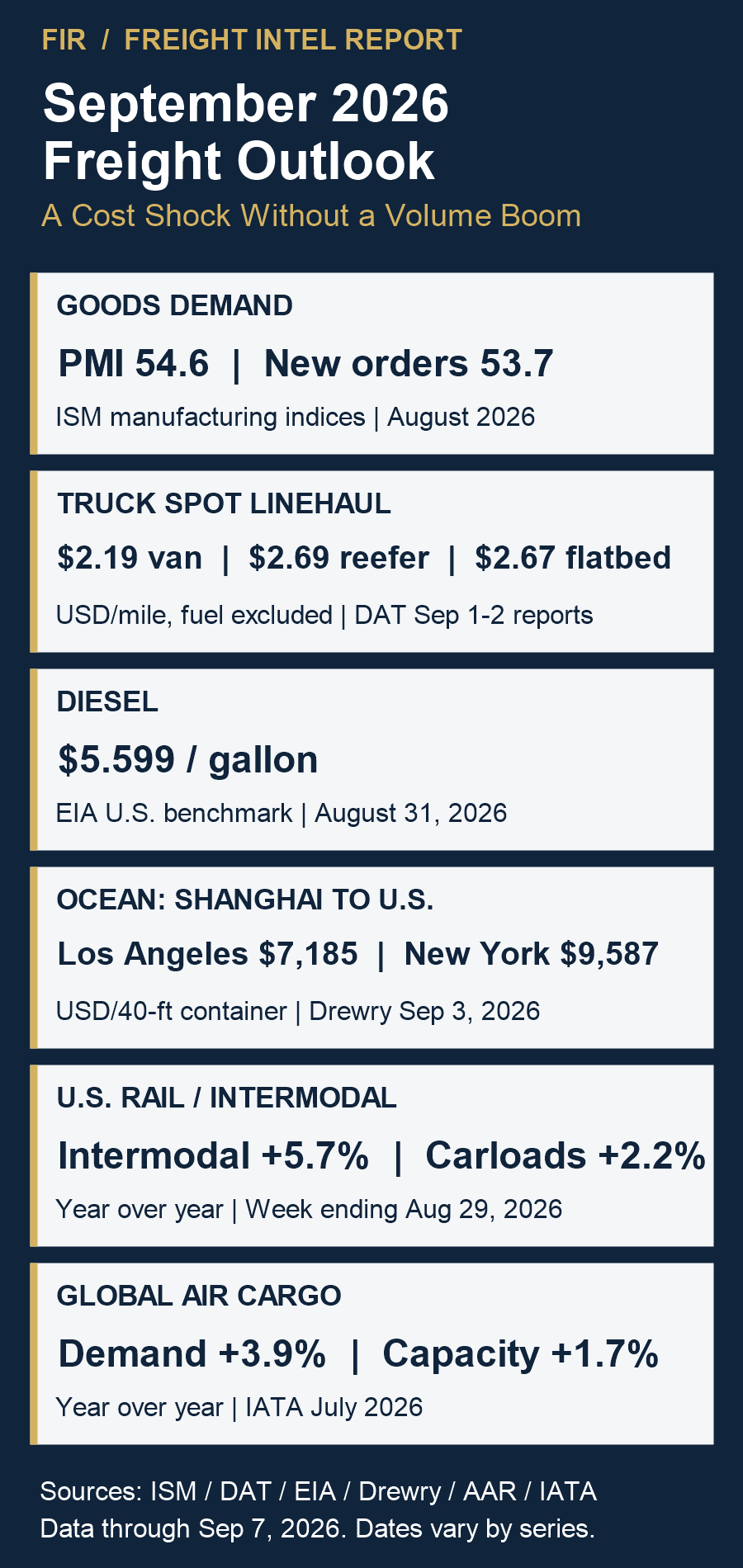 September 2026 Freight Outlook dashboard showing demand, costs and modal conditions